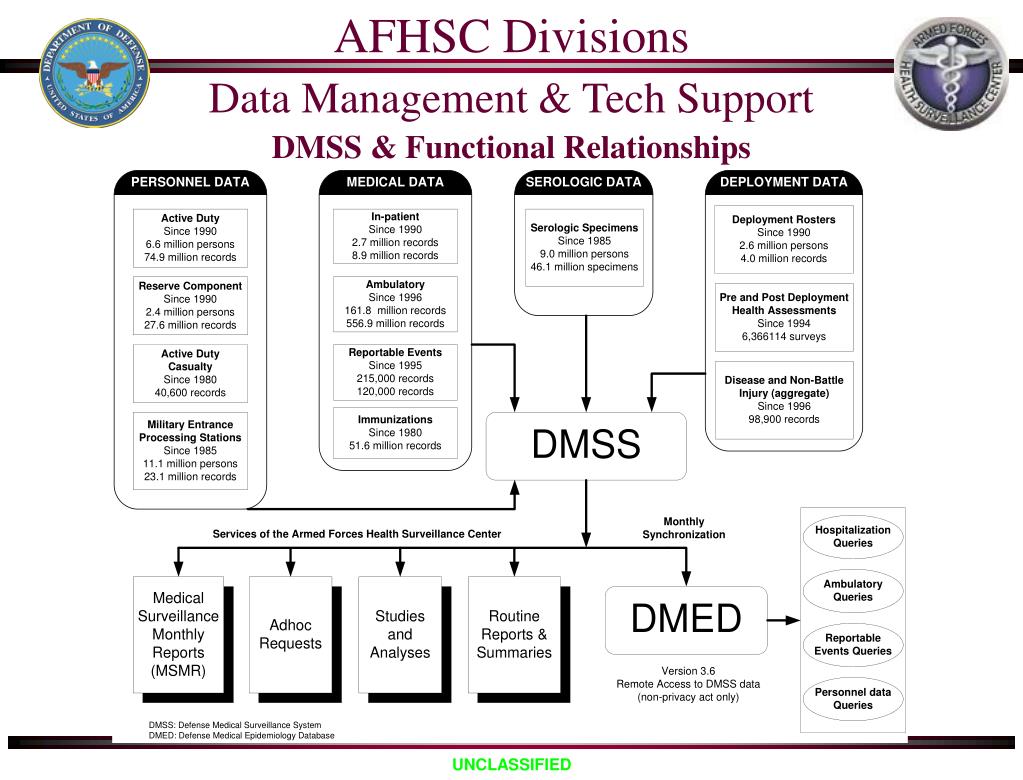 PPT Armed Forces Health Surveillance Center Medical Intelligence or