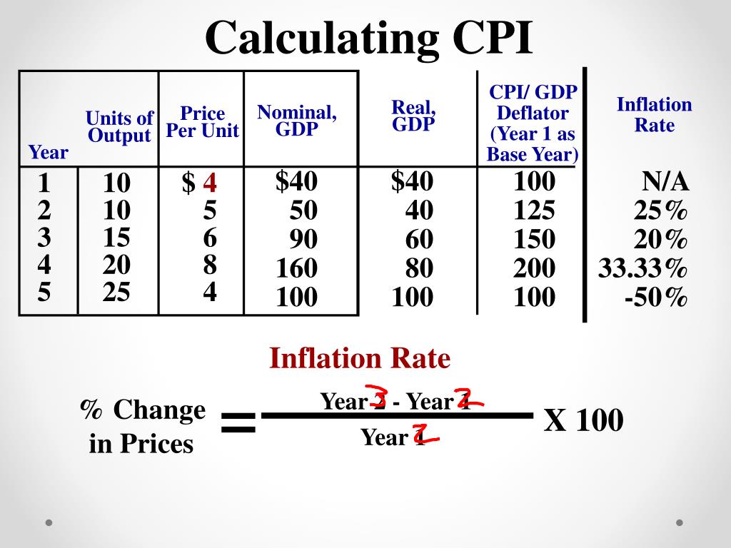 How To Calculate Inflation Rate Macro Haiper