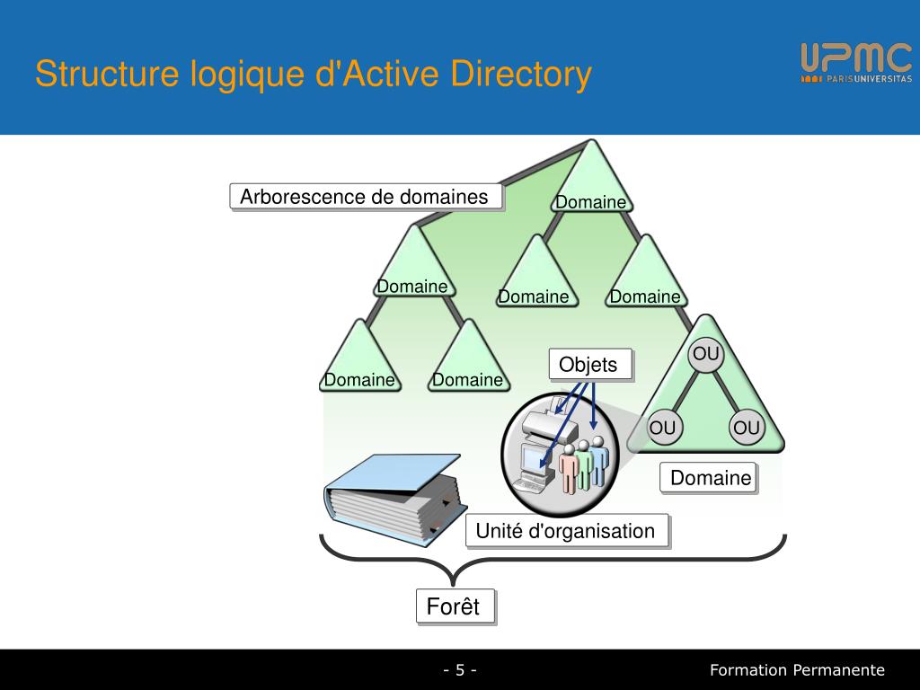 PPT Configuration De Windows Server 2008 Active Directory PowerPoint PPT Configuration De Windows Server 2008 Active Directory PowerPoint