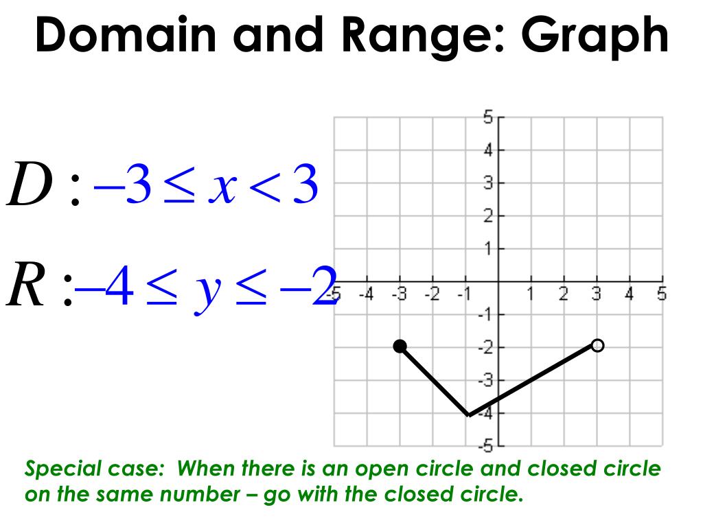 What Does An Open Circle Mean On A Function Graph at Debra Baughman blog