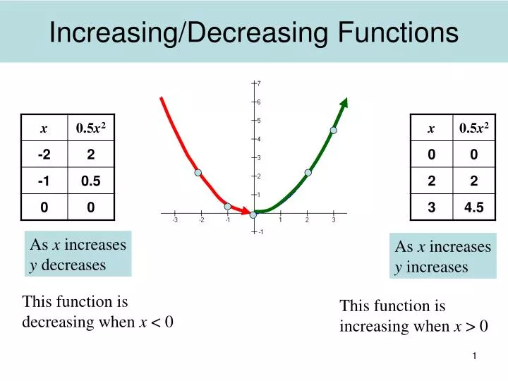 Ppt Increasing Decreasing Functions Powerpoint Presentation Free Download Id Ppt Increasing Decreasing Functions Powerpoint Presentation Free Download Id