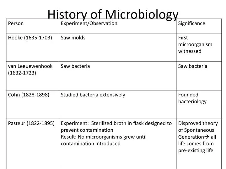 PPT - History of Microbiology PowerPoint Presentation, free download -  ID:2238726