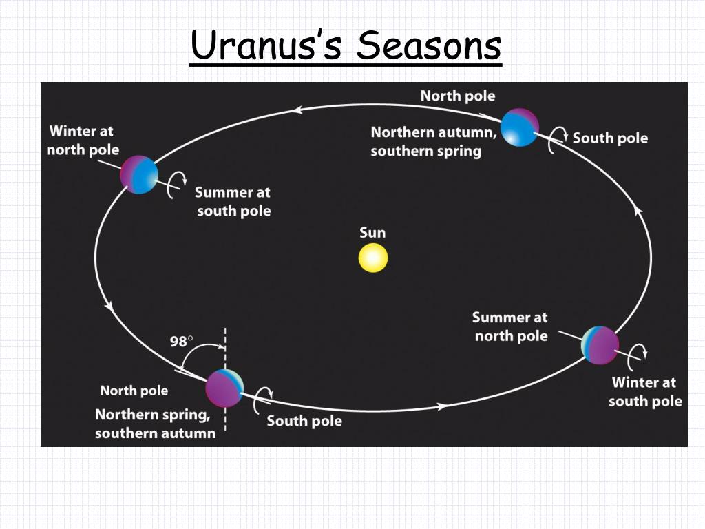 PPT Uranus PowerPoint Presentation Free Download ID 2239123