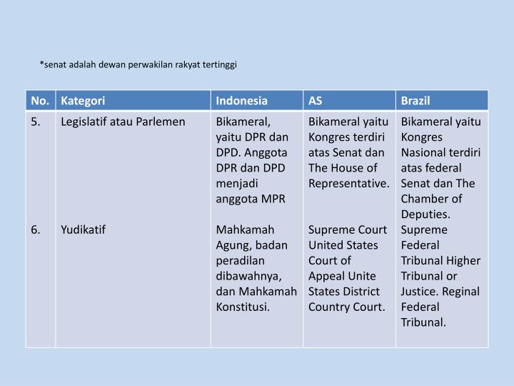 PPT - Pelaksanaan Sistem Pemerintahan Di Indonesia 