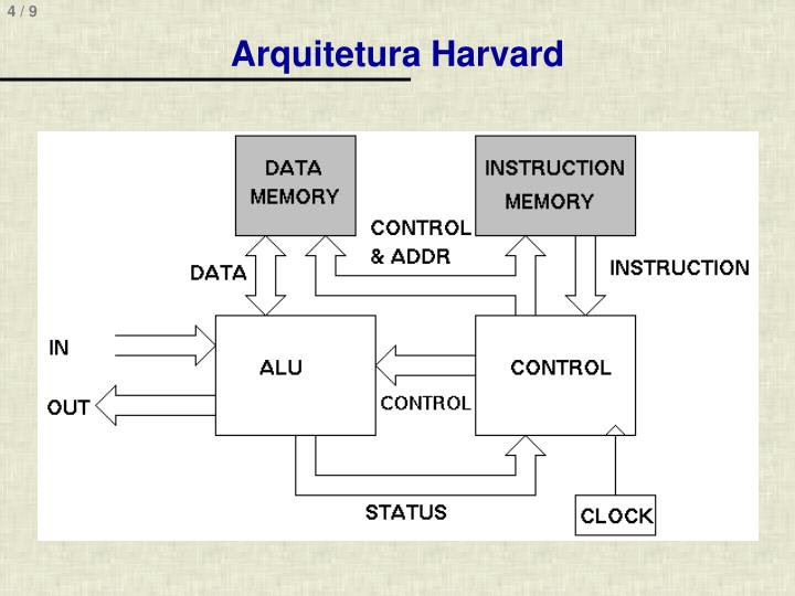 PPT - Arquiteturas Von Neumann e Harvard Computador Cleópatra ...