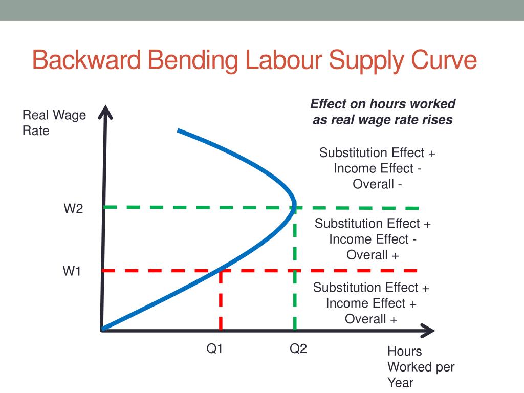 Effect rate. Backward bending Supply curve of Labour. Labour Supply curve. A backward bending Labor Supply curve. A backward-bending Labor Supply curve implies that.