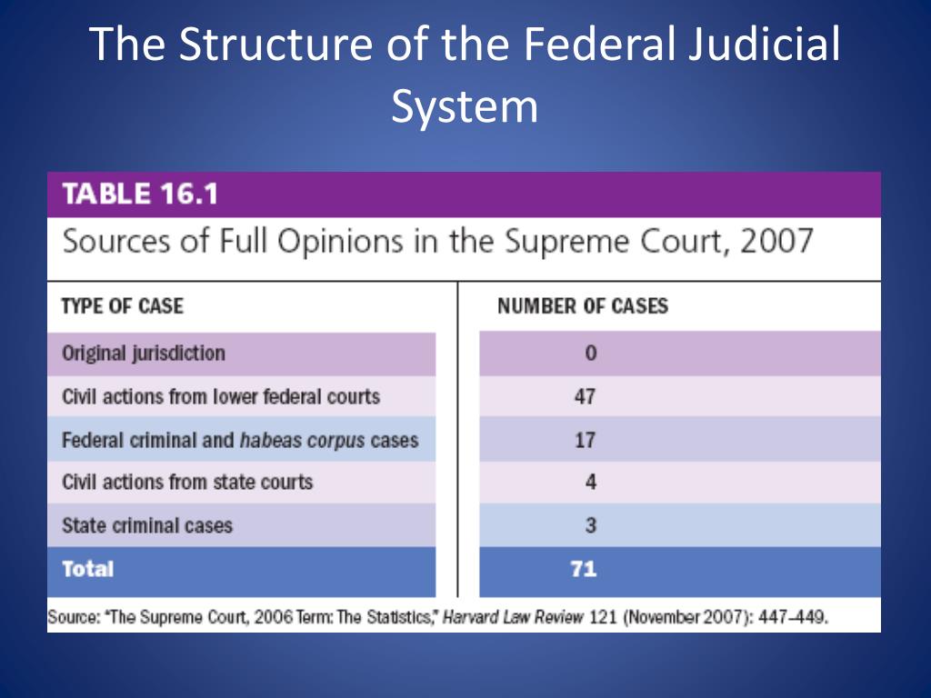 Texas Judicial System Chart