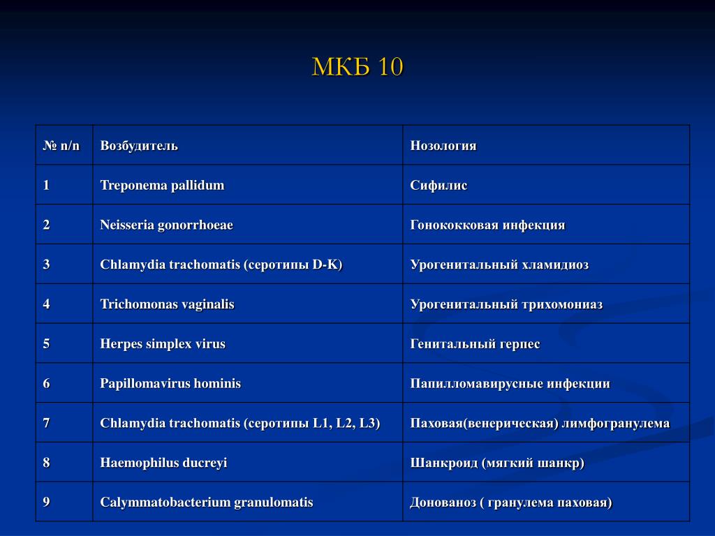 Диагноз мкб гинекология. Хламидиоз мкб 10. Герпетическая инфекция мкб 10. Код заболевания гинекология. Коды диагнозов по гинекологии.