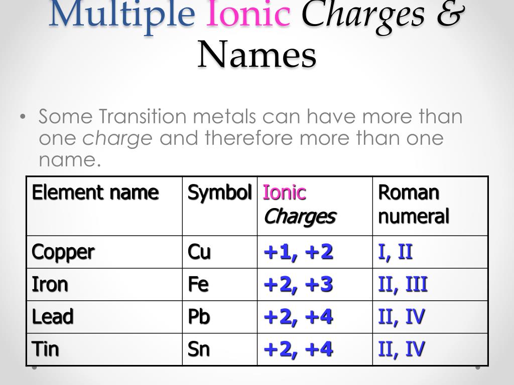 ion-names-formulas-and-charges-chart