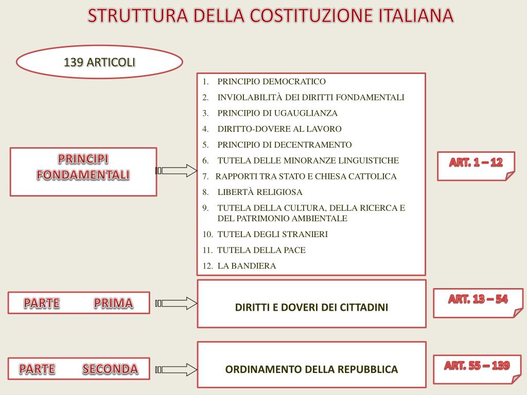 Caratteristiche Costituzione Italiana