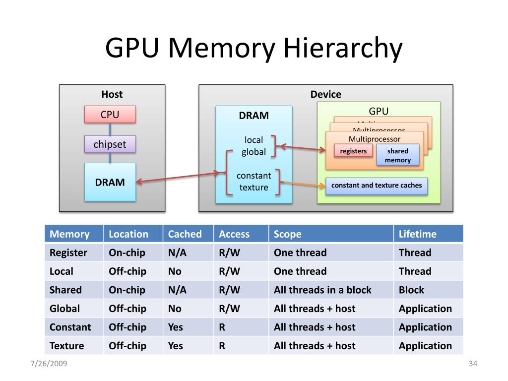 Registered shares. Memory Hierarchy CUDA. Устройство ГПУ. Мультипроцессор хабовая часть. CUDA Memory model shared Memory.