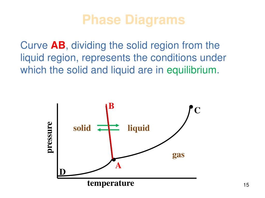 PPT Understanding Liquids And Solids Vapor Pressure Boiling Point PPT Understanding Liquids And Solids Vapor Pressure Boiling Point