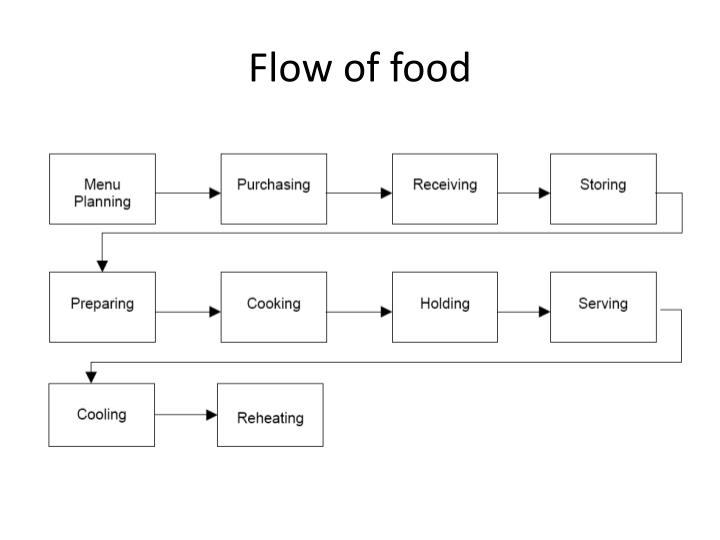 Food Process Flow Chart