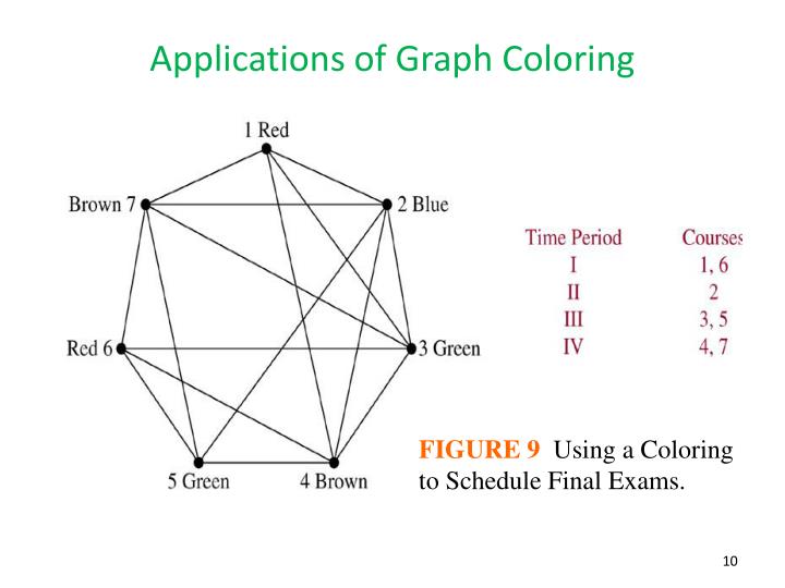 PPT - 9.8 Graph Coloring PowerPoint Presentation - ID:2263073