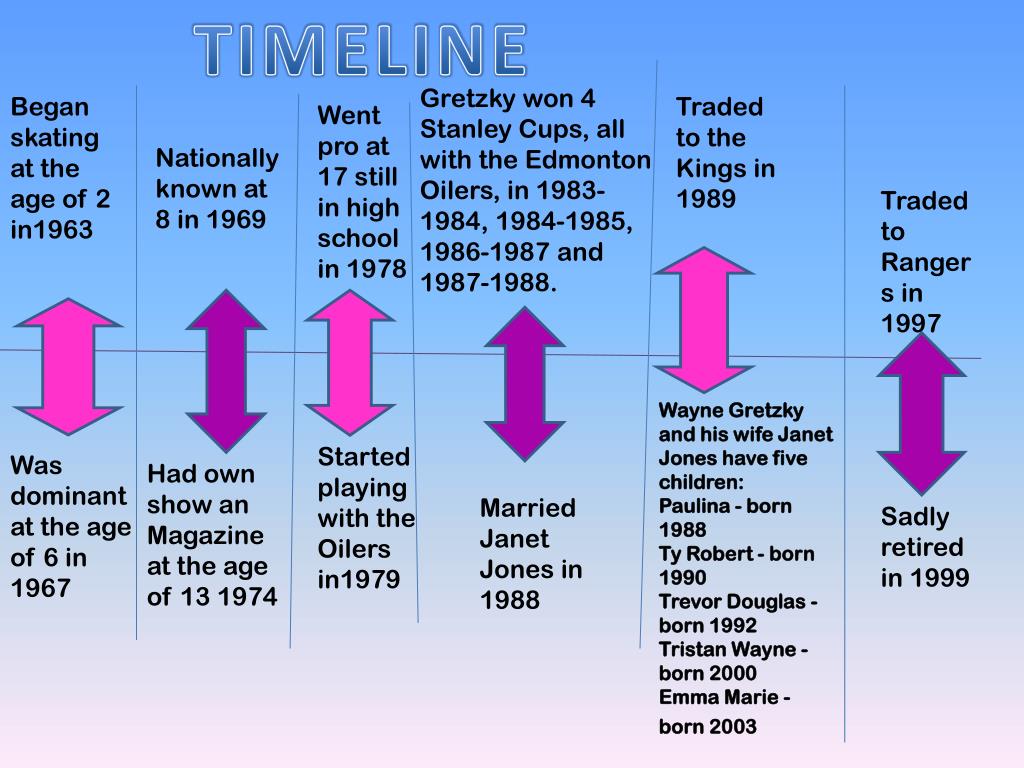 Wayne Gretzky Timeline