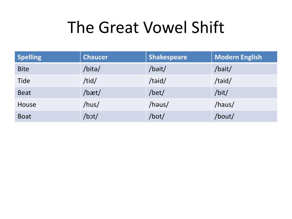 It s great перевод. Vowel Shift. Great Vowel Shift. The great Vowel Shift in English. Great Vowel Shift Middle English.