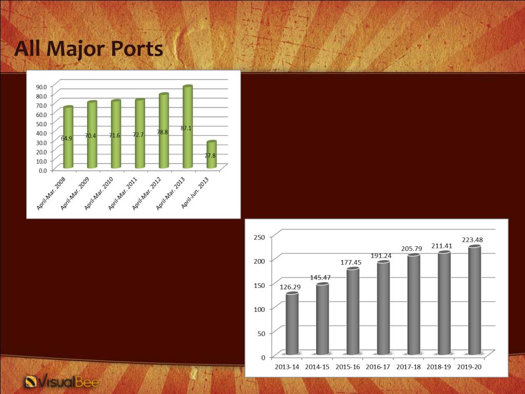 PPT - Coal traffic at Indian Ports Future Projections Where do we need ...