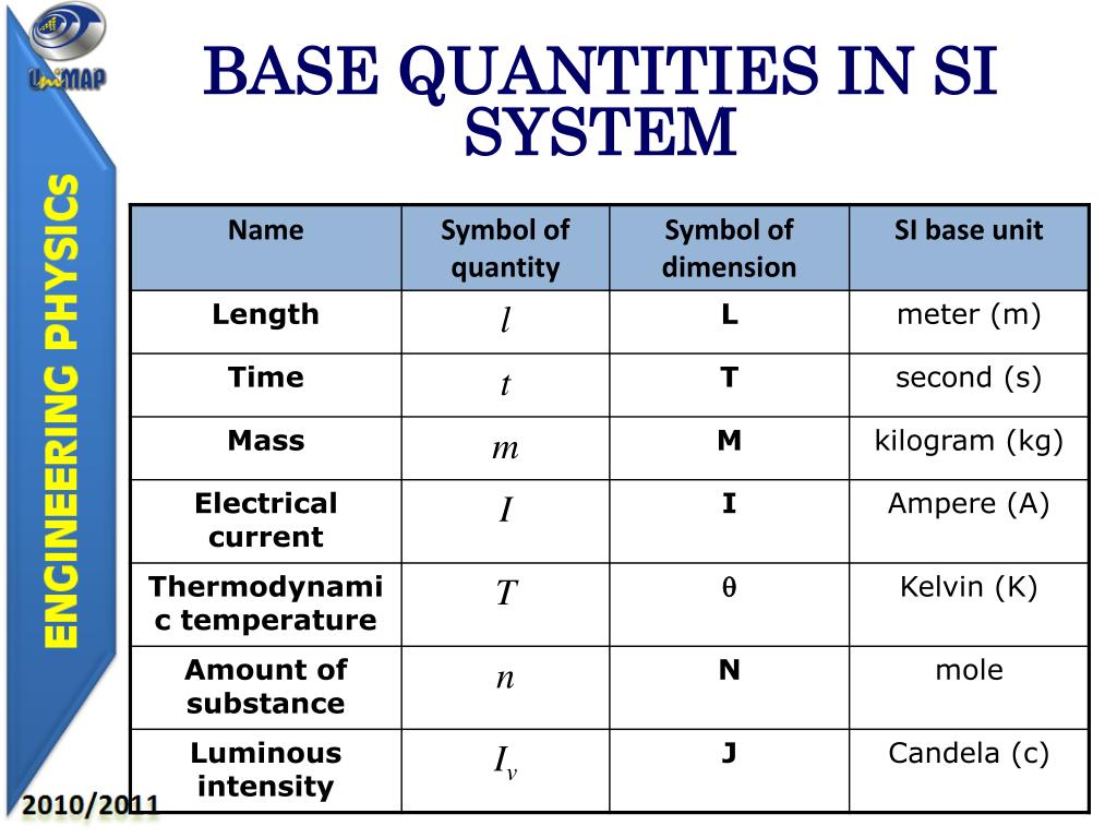 Basic quantities in physics