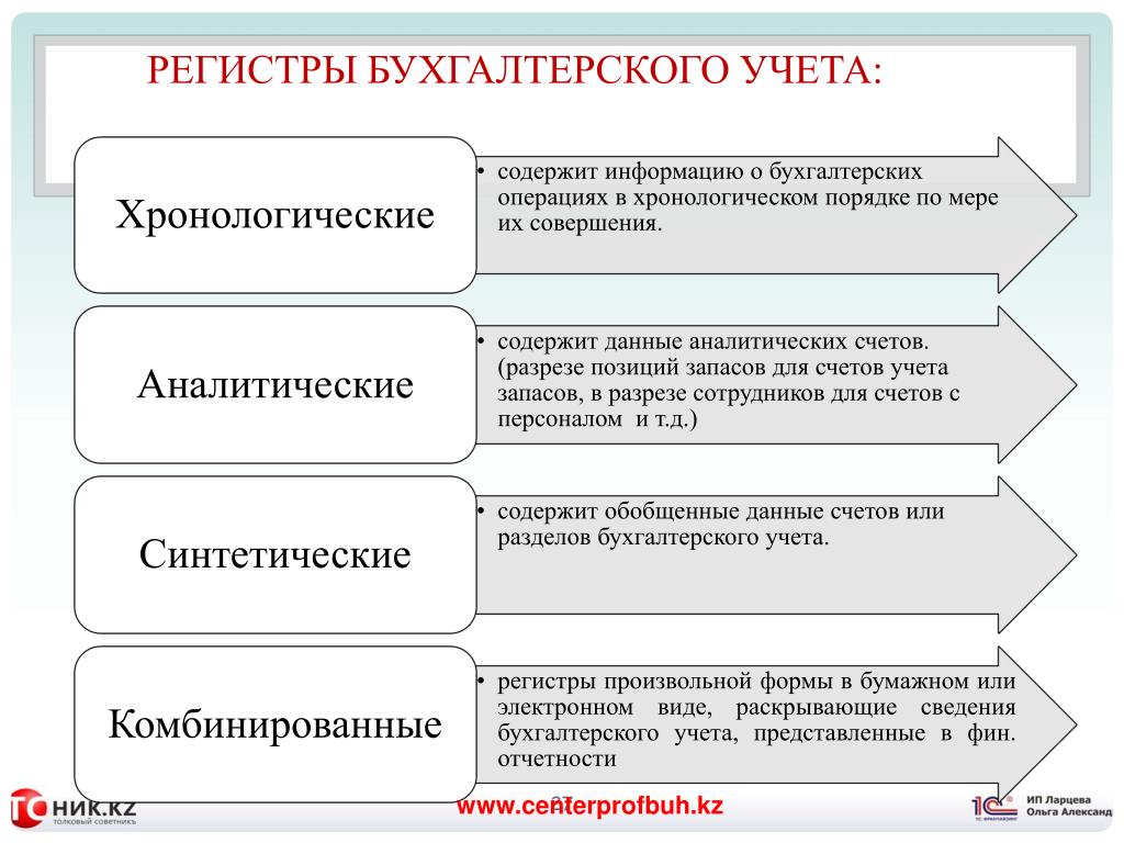 Использования регистров бухгалтерского учета