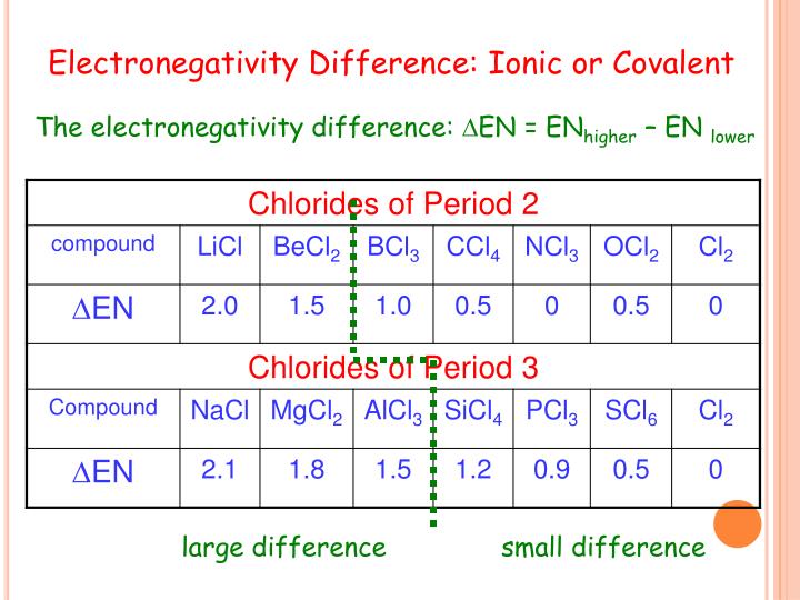 PPT - Covalent Bonds Electronegativity differences and ionic/polar ...
