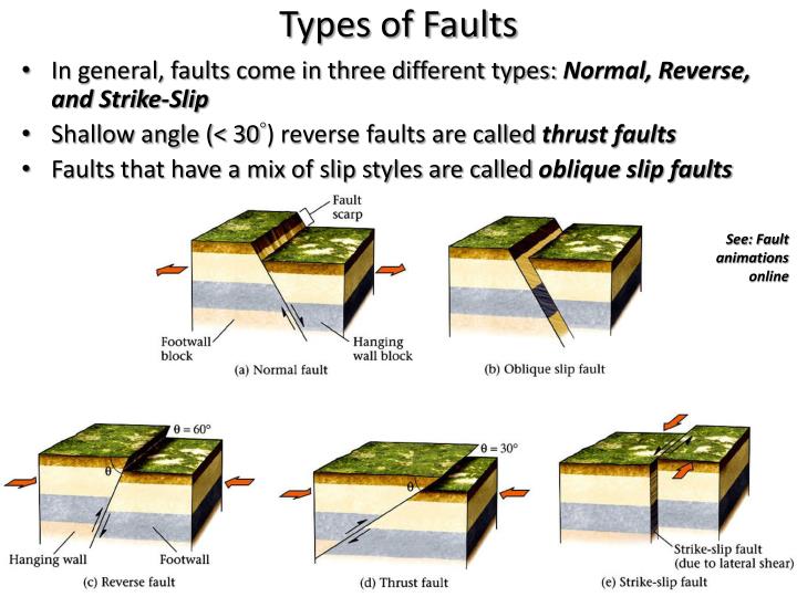 3-types-of-faults-normal-reverse-and-strike-slip-earth-how-gambaran