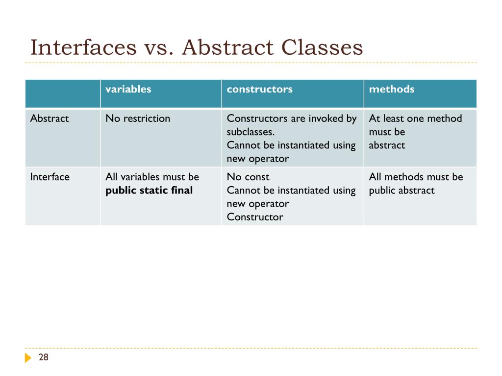 PPT - Abstract Classes and Interfaces PowerPoint Presentation, free ...