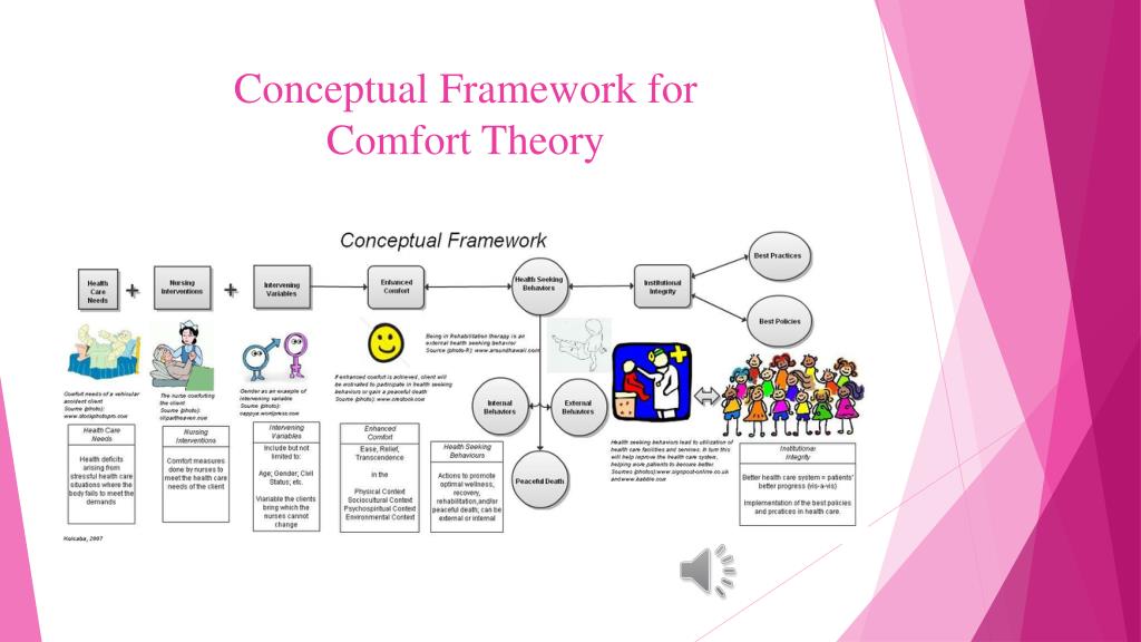 kolcaba comfort theory diagram