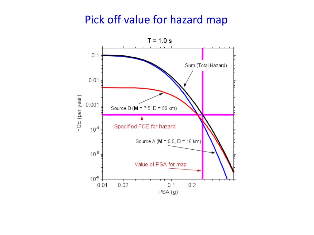 PPT - Seismic Hazard Assessment for the Kingdom of Saudi Arabia ...
