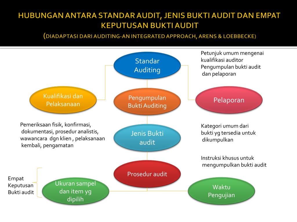 Ppt Bukti Audit Prosedur Audit Dan Temuan Audit Powerpoint Presentation Id 2283524