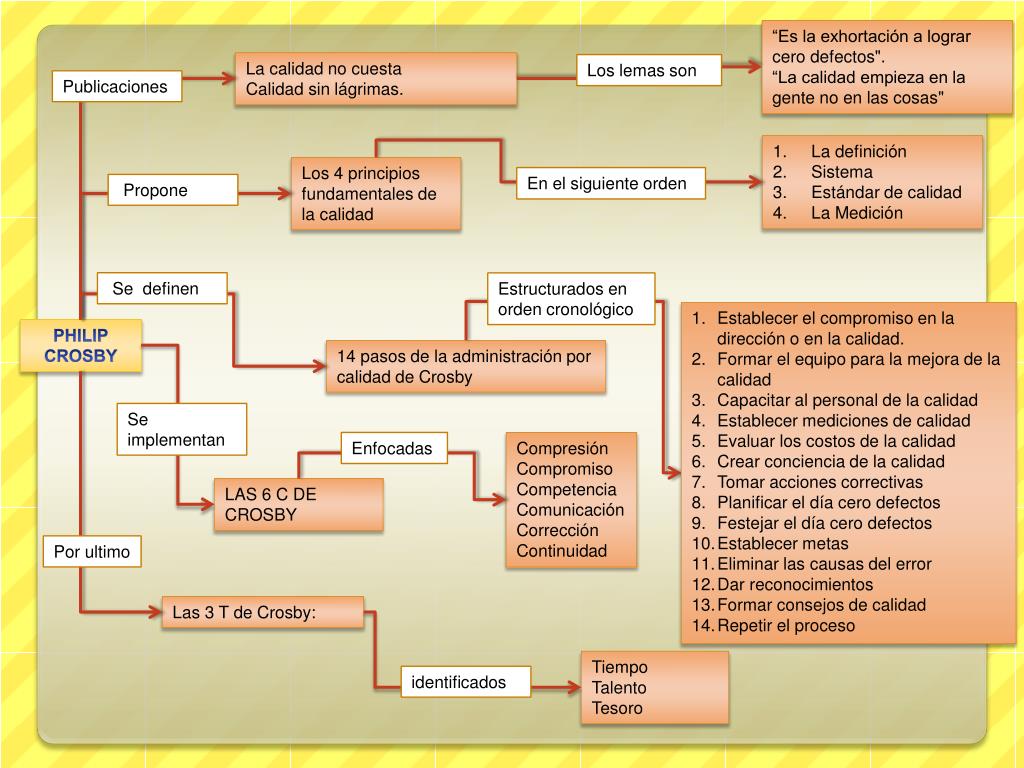 PPT - PHILIP CROSBY PowerPoint Presentation, Free Download - ID:2284217