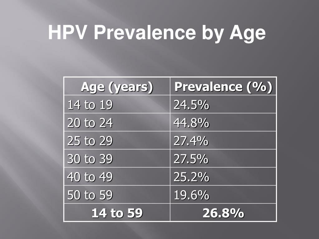 PPT Human Papilloma Virus (HPV) Vaccine PowerPoint Presentation, free