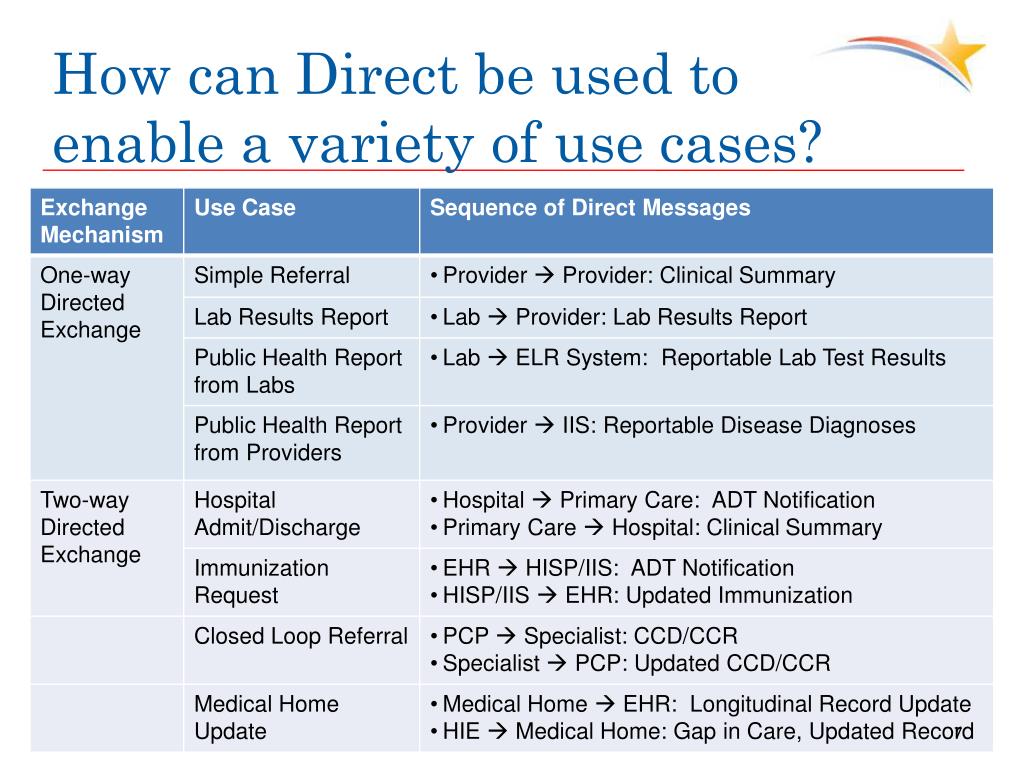 Nationwide Health Information Network Exchange