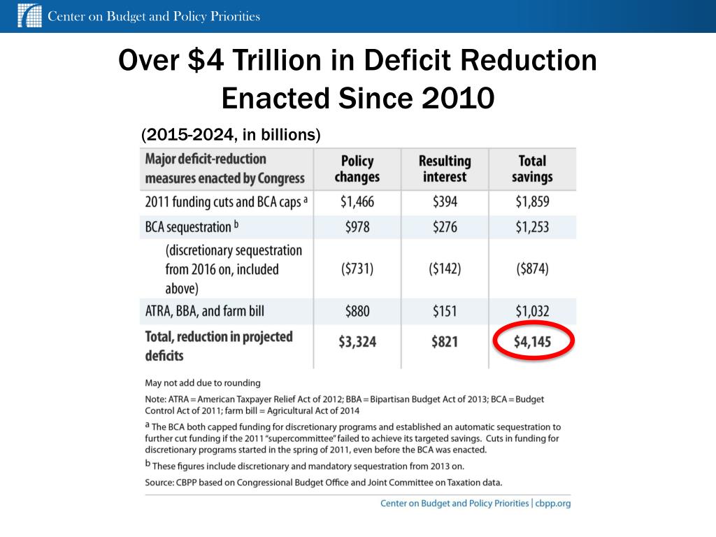PPT - Federal Fiscal Outlook: Challenges and Opportunities PowerPoint ...