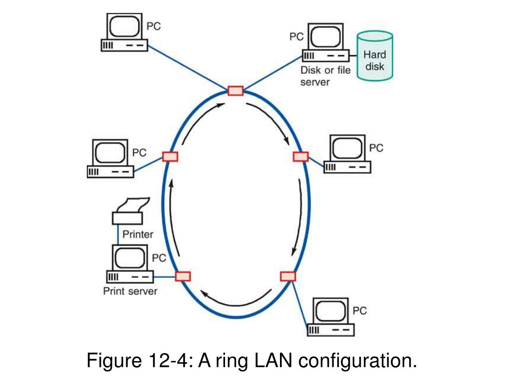 Token ring, TOKEN RING Many LAN methods that are ring topology need token  passing, Computer Network Security