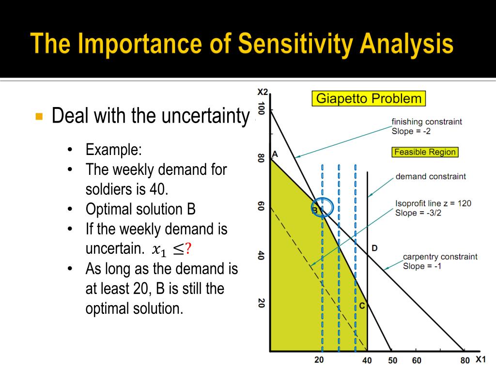 what is sensitivity analysis in research