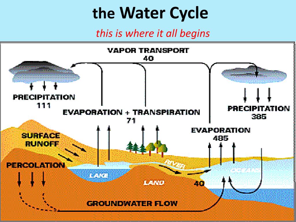 The Hydrological Cycle – CIVIL ENGINEERING SOLUTION