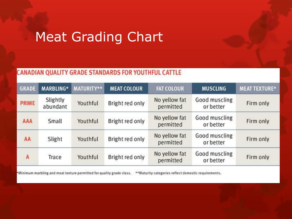 Meat Grade Chart