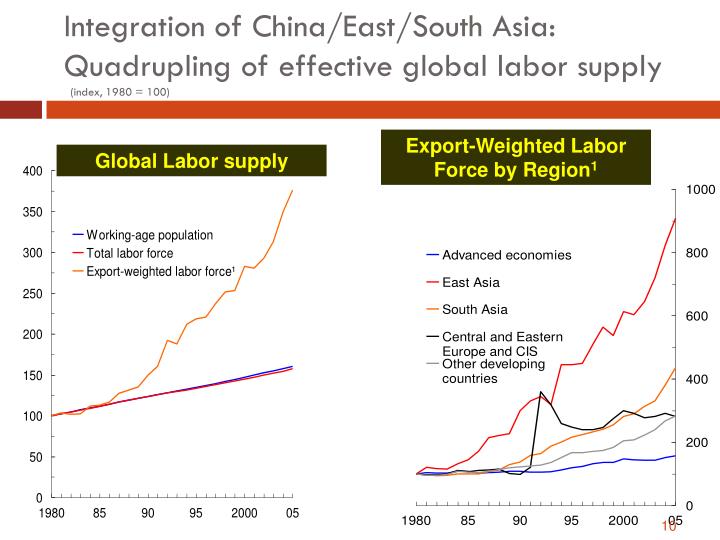 globalisation and labour supply of single globalisation and labour supply of single