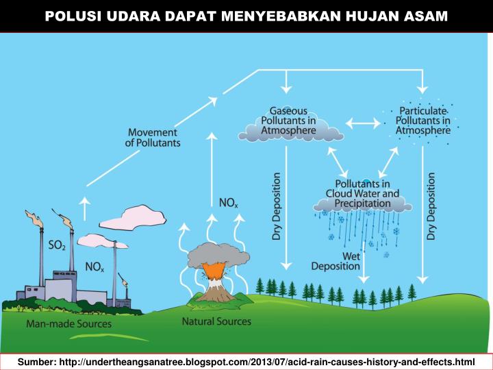 PPT POLUSI UDARA DAMPAKNYA PowerPoint Presentation 