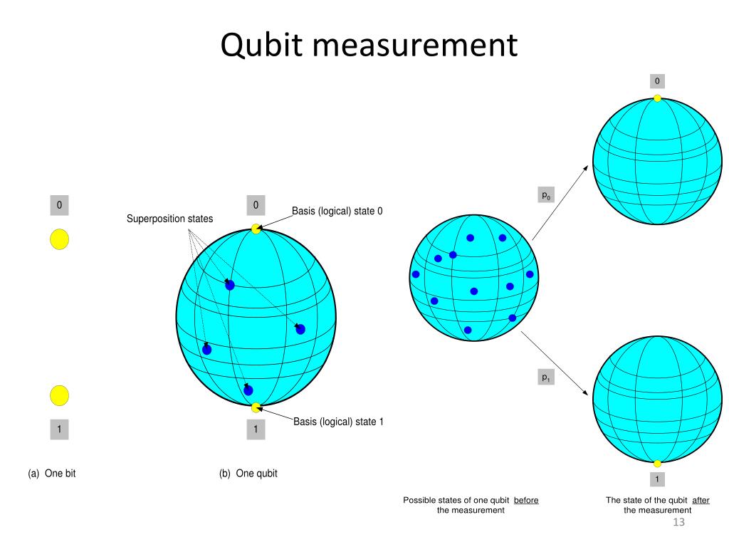 Отличительной особенностью кубита является возможность принимать. Кубит. Изображение кубита. Qubit vs bit. Кубит компания.