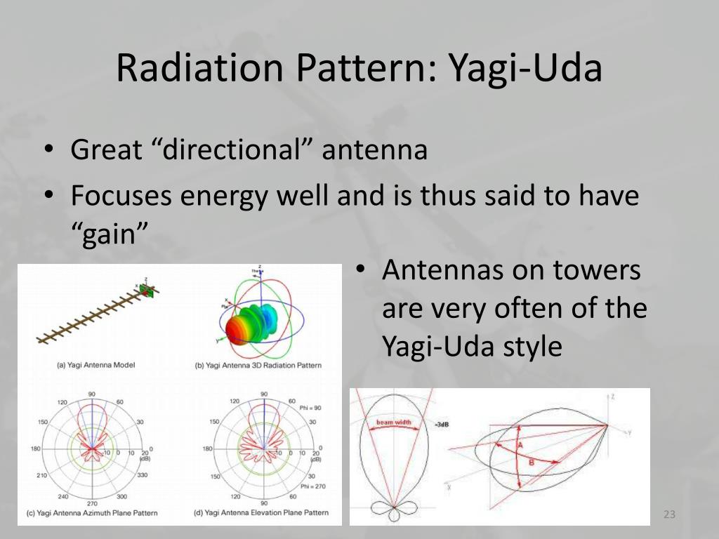 Yagi Antenna - Radartutorial