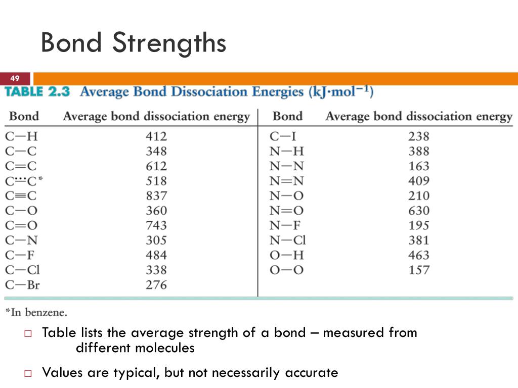 Average Strength Chart