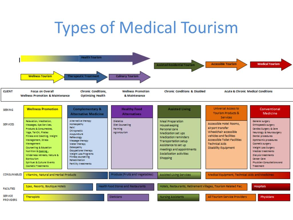 Types of tourism. Type of Medical Tourism. Types of Tourism Medical Tourism. Medical Tourism виды. Types of Tourism presentation.