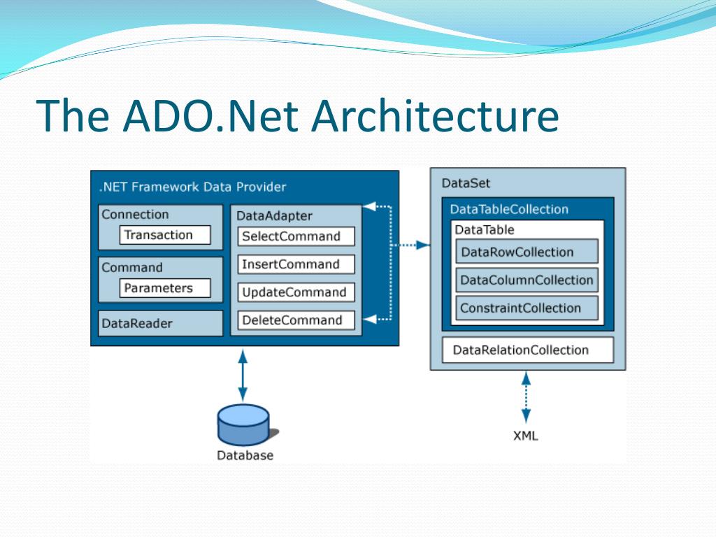First net. Транзакции в ado.net. ACTIVEX (ado). Архитектура .net. ACTIVEX (ado) картинка.