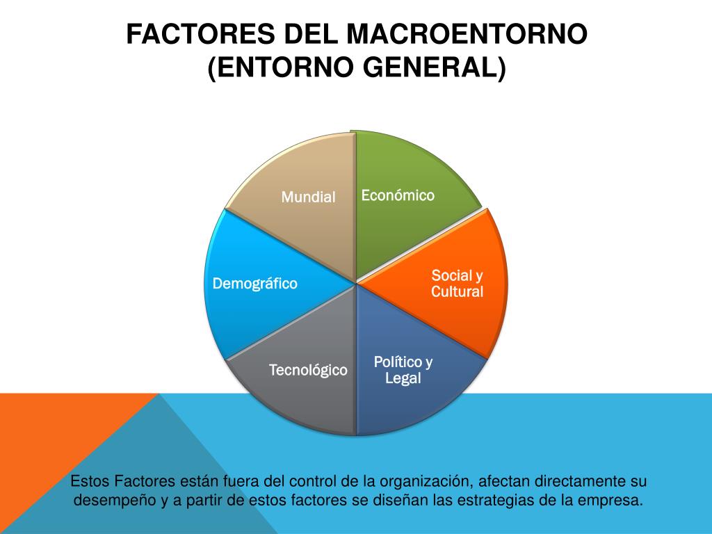 PPT - Factores del Macro y Microentorno que afectan a las Organizaciones  PowerPoint Presentation - ID:2320105