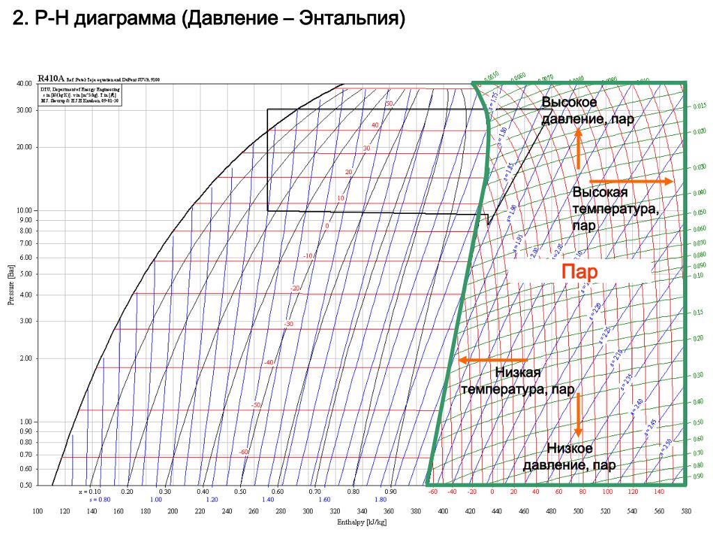 Диаграмма энтальпий. Диаграмма давление энтальпия метана. P-H диаграмма (давление – энтальпия). Диаграмма давление энтальпии для r22. Диаграмма давление энтальпия для фреона 407rc.