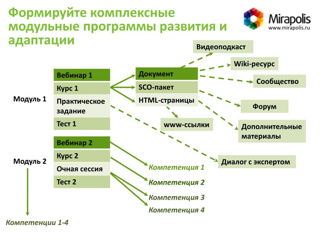 Формирование индивидуального плана профессионального развития на онлайн платформе мираполис