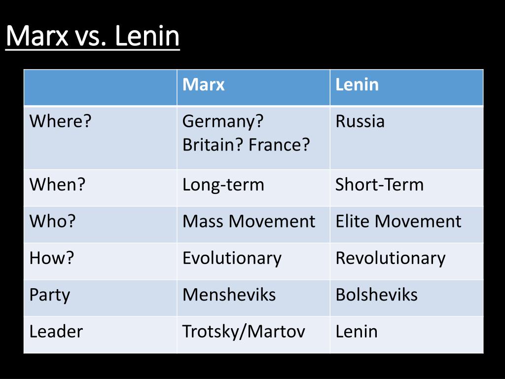 Marxism Vs Leninism Chart