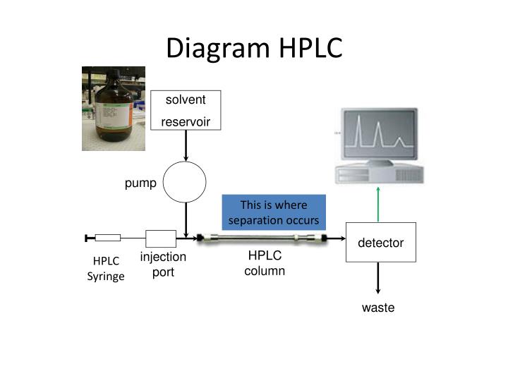 PPT - HPLC PowerPoint Presentation - ID:2323956