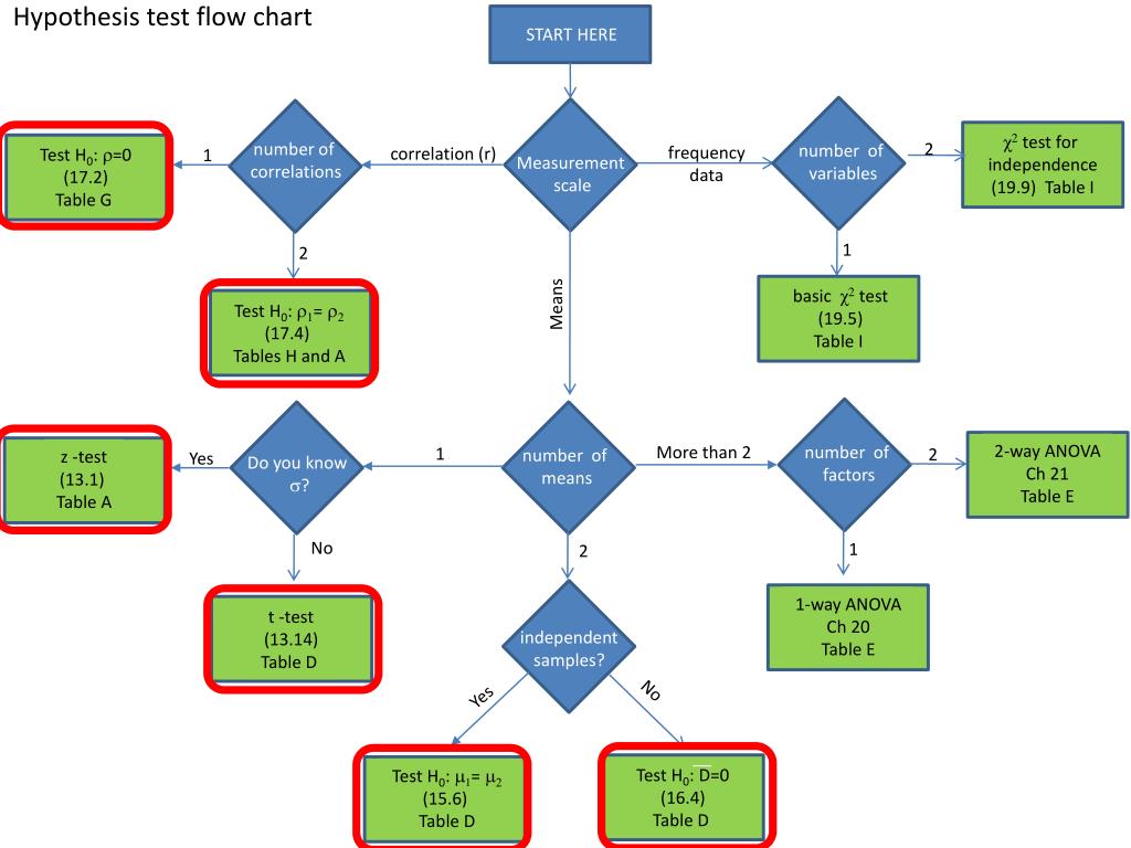 PPT - Hypothesis test flow chart PowerPoint Presentation, free download ...